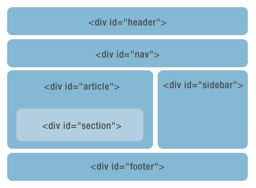 HTML4的div+css写法